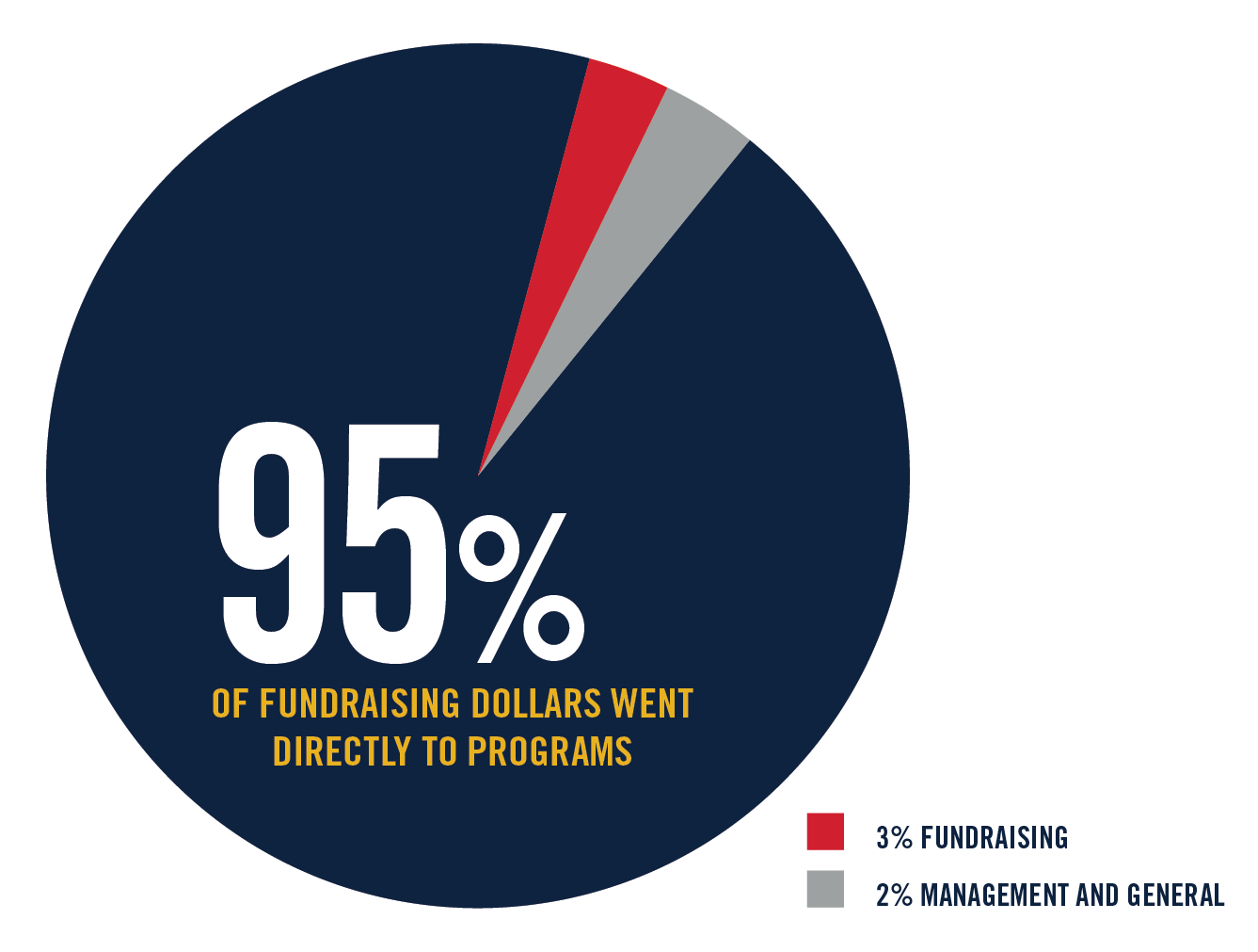 68ca08cbe076949fd1e07c9cfbc1178b Tunnel To Towers Foundation