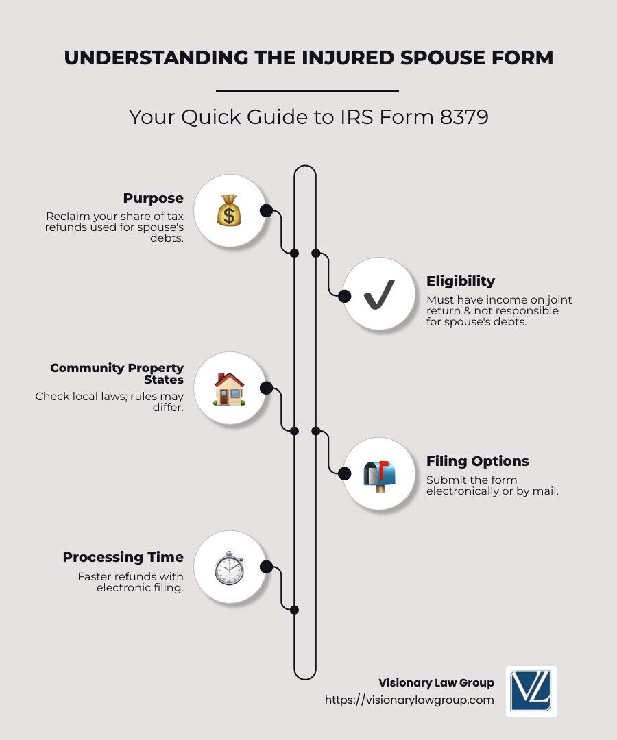 Claim Injured Spouse Relief Form 8379 Guide Visionary Law