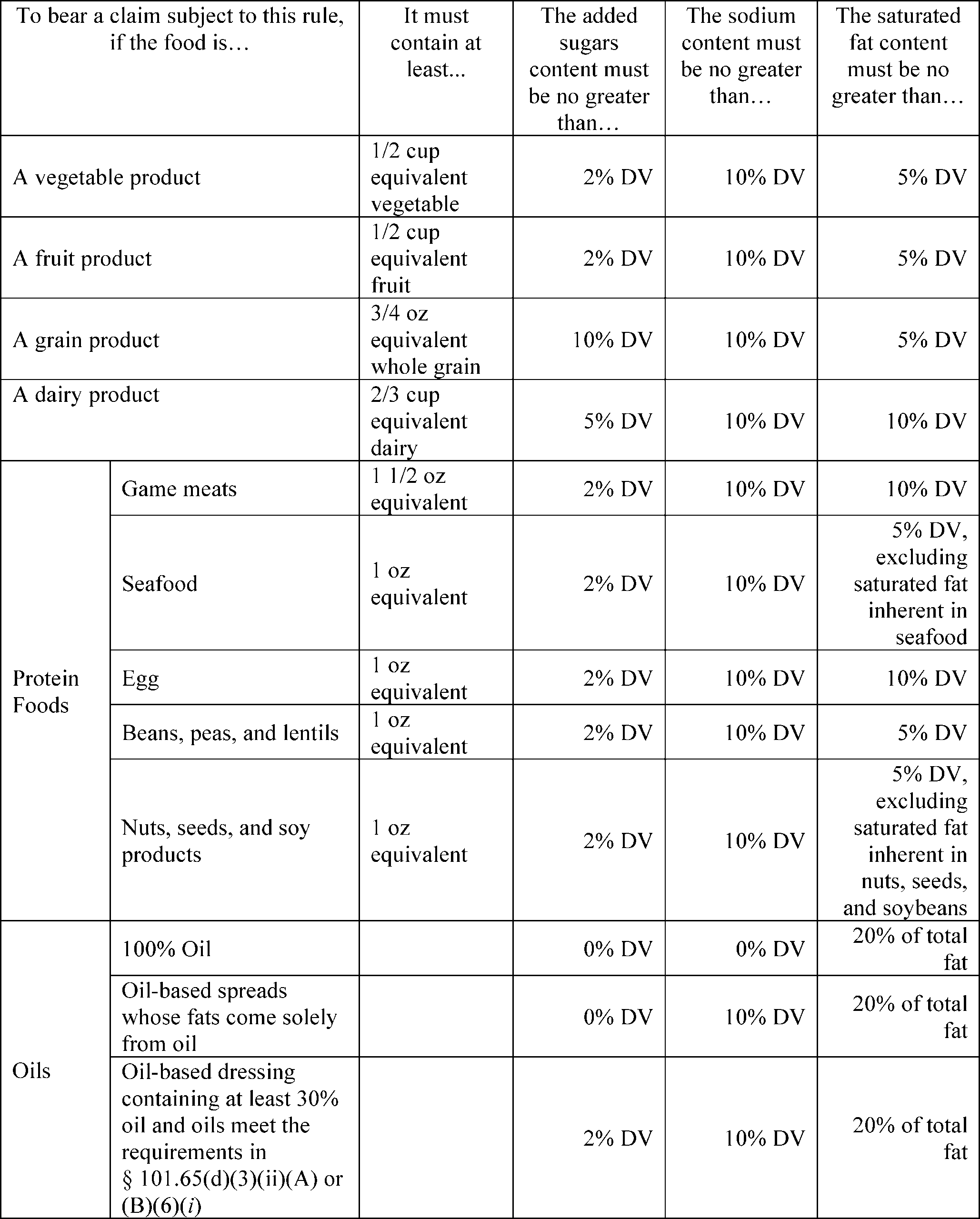 Federal Register Food Labeling Nutrient Content Claims Definition Of Term Healthy 