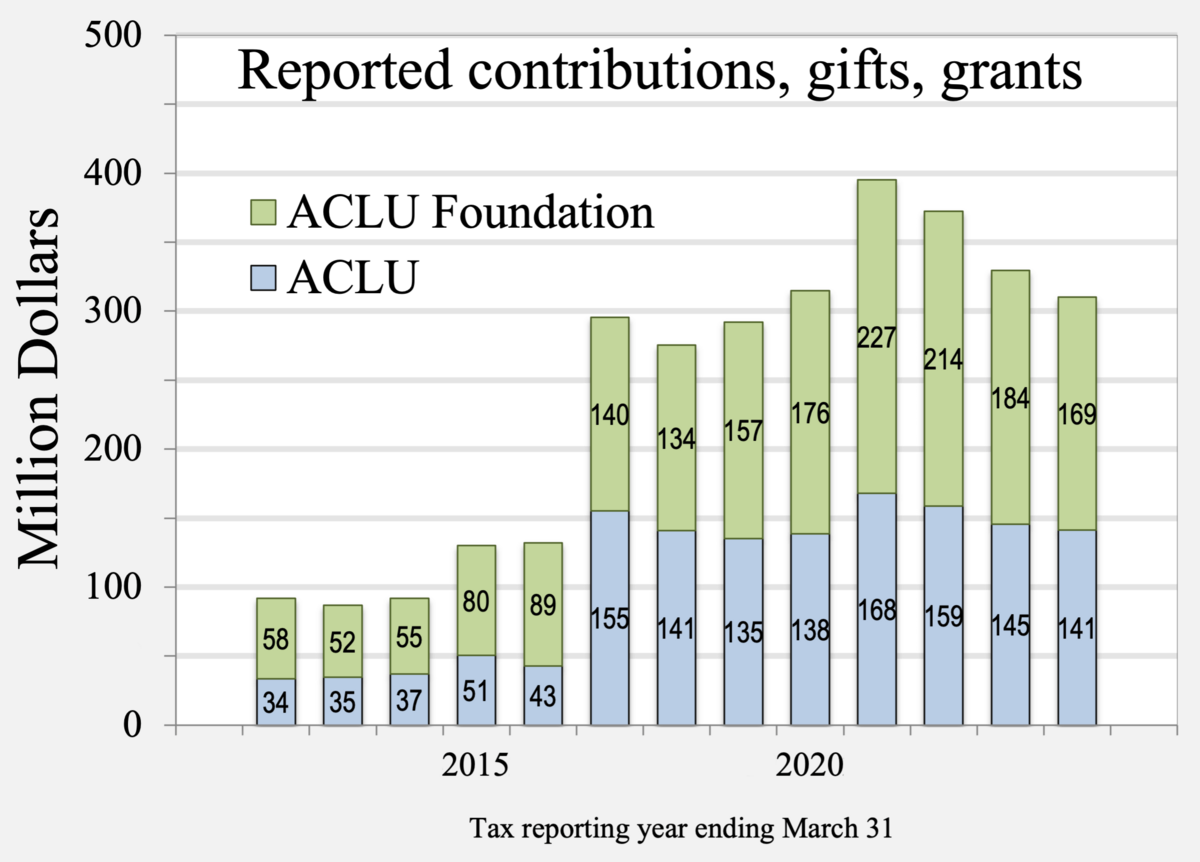 File 2012 ACLU ACLUF Donations png Wikimedia Commons File 2012 ACLU ACLUF Donations png Wikimedia Commons