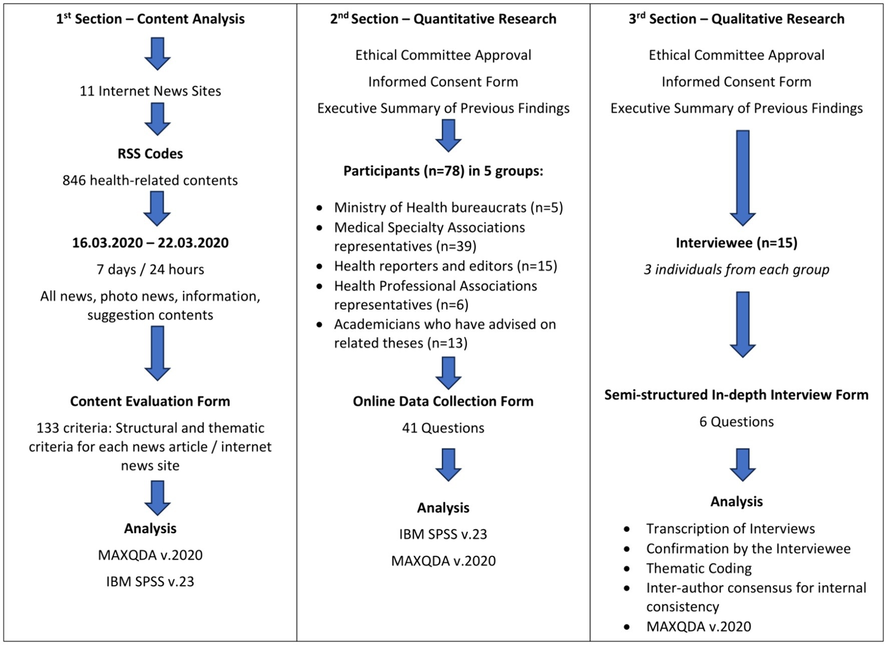 Frontiers Creating Publishing And Spreading Processes Of Health related Contents In Internet News Sites Evaluation Of The Opinions Of Actors In Health Communication