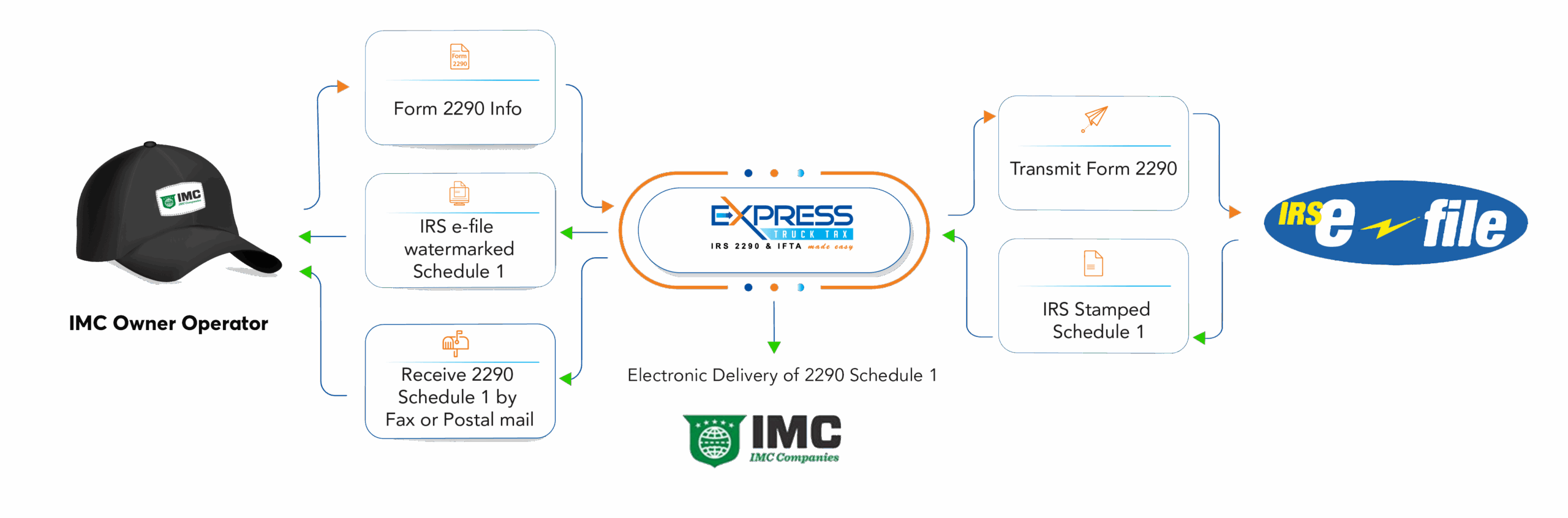 IMC 2290 E file HVUT Form 2290 U0026 Get Schedule 1 In Minutes