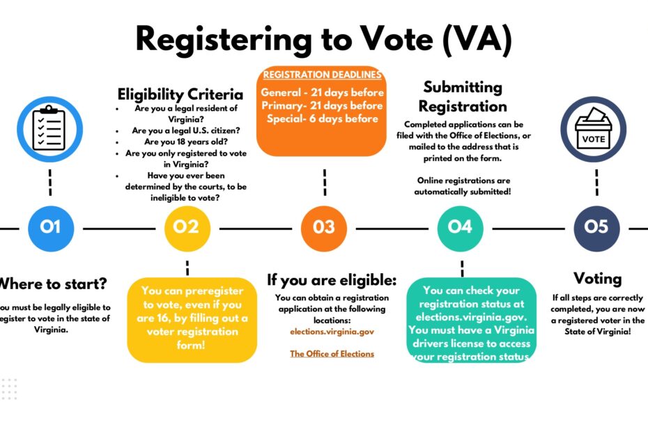 Registration Richmond