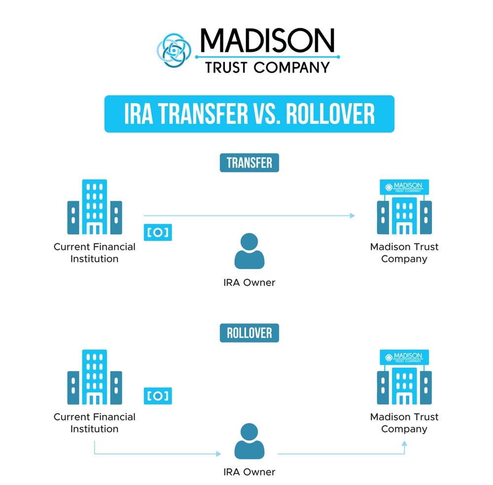 The Self Directed IRA Rollover A Complete How To Guide Madison Trust Company